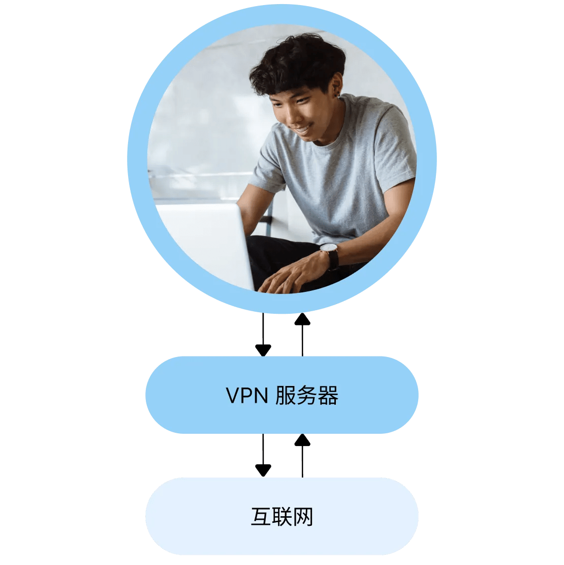 一名男士使用他的笔记本电脑，直观演示了 VPN 是如何保护他的。